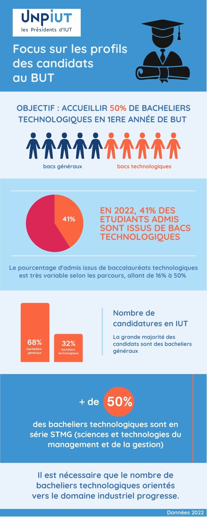 Infographie : Focus sur les profils de candidats au BUT